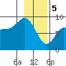 Pete Dahl Slough tide chart for Monday, February 5, 2024
