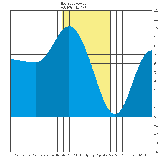 Pete Dahl Slough tide chart for Tuesday, February 6, 2024