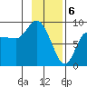 Pete Dahl Slough tide chart for Tuesday, February 6, 2024