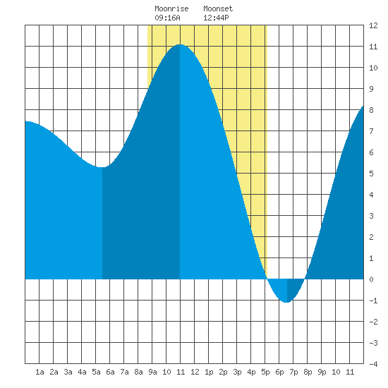Pete Dahl Slough tide chart for Wednesday, February 7, 2024