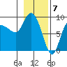 Pete Dahl Slough tide chart for Wednesday, February 7, 2024