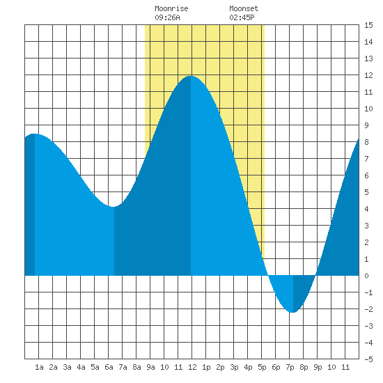 Pete Dahl Slough tide chart for Thursday, February 8, 2024