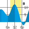 Pete Dahl Slough tide chart for Thursday, February 8, 2024
