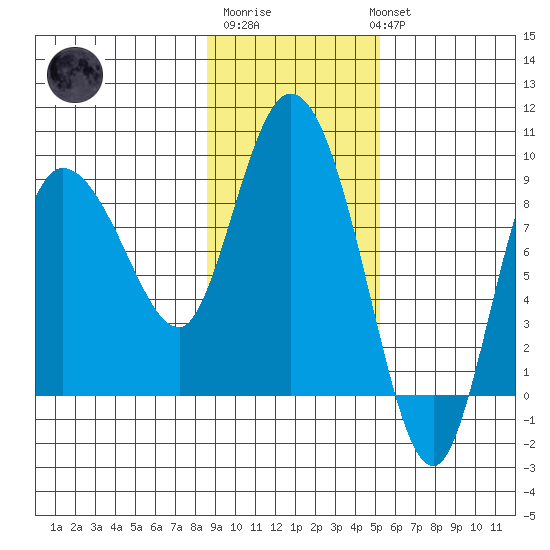 Pete Dahl Slough tide chart for Friday, February 9, 2024