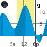Pete Dahl Slough tide chart for Friday, February 9, 2024