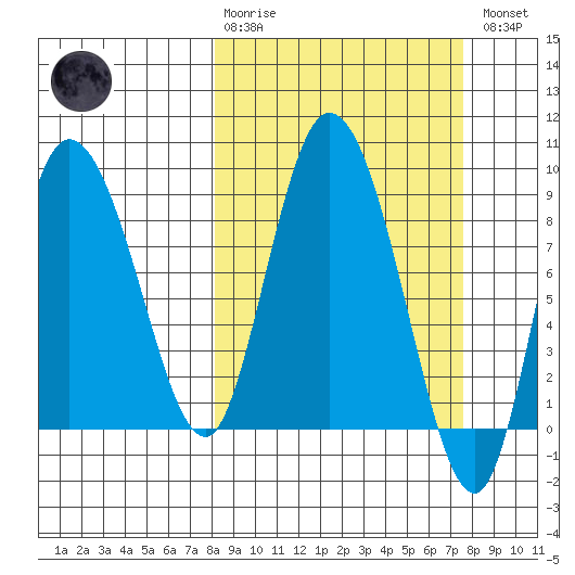 Pete Dahl Slough tide chart for Sunday, March 10, 2024