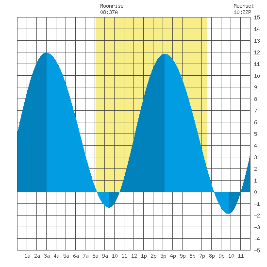 Pete Dahl Slough tide chart for Monday, March 11, 2024