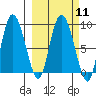 Pete Dahl Slough tide chart for Monday, March 11, 2024