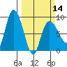 Pete Dahl Slough tide chart for Thursday, March 14, 2024