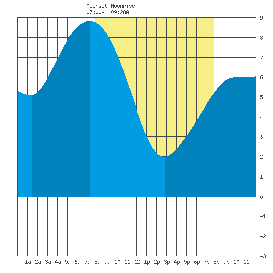 Pete Dahl Slough tide chart for Sunday, March 17, 2024