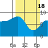 Pete Dahl Slough tide chart for Monday, March 18, 2024