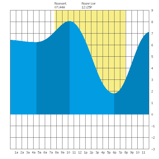 Pete Dahl Slough tide chart for Tuesday, March 19, 2024