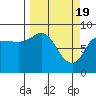 Pete Dahl Slough tide chart for Tuesday, March 19, 2024