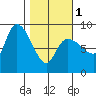Pete Dahl Slough tide chart for Friday, March 1, 2024