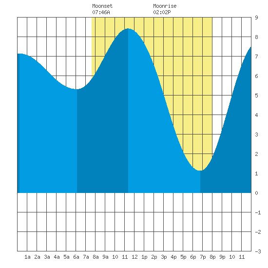 Pete Dahl Slough tide chart for Wednesday, March 20, 2024