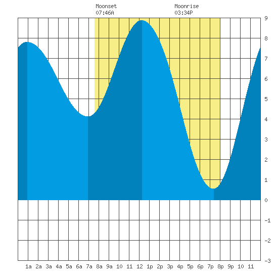 Pete Dahl Slough tide chart for Thursday, March 21, 2024