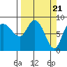 Pete Dahl Slough tide chart for Thursday, March 21, 2024