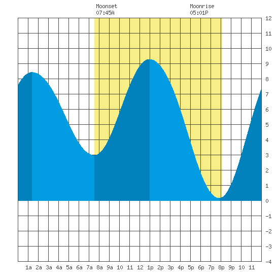 Pete Dahl Slough tide chart for Friday, March 22, 2024
