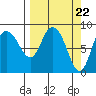 Pete Dahl Slough tide chart for Friday, March 22, 2024
