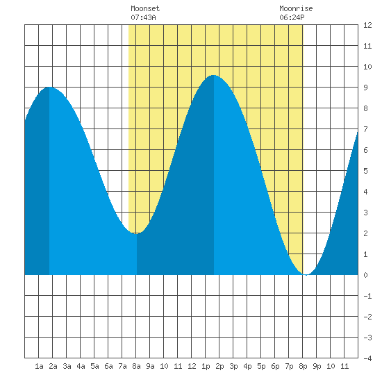 Pete Dahl Slough tide chart for Saturday, March 23, 2024