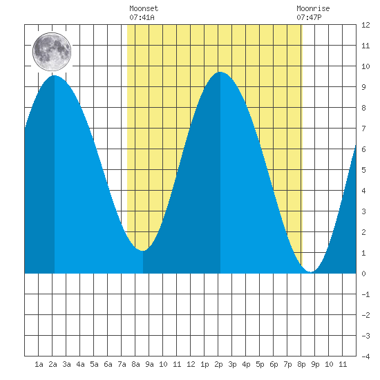 Pete Dahl Slough tide chart for Sunday, March 24, 2024