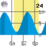 Pete Dahl Slough tide chart for Sunday, March 24, 2024