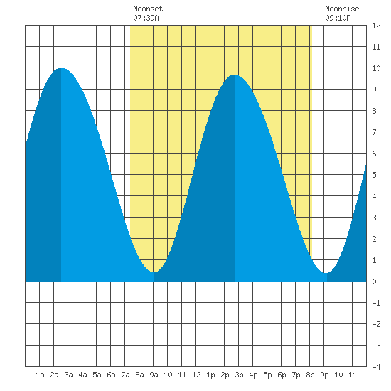 Pete Dahl Slough tide chart for Monday, March 25, 2024