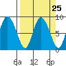 Pete Dahl Slough tide chart for Monday, March 25, 2024