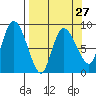 Pete Dahl Slough tide chart for Wednesday, March 27, 2024