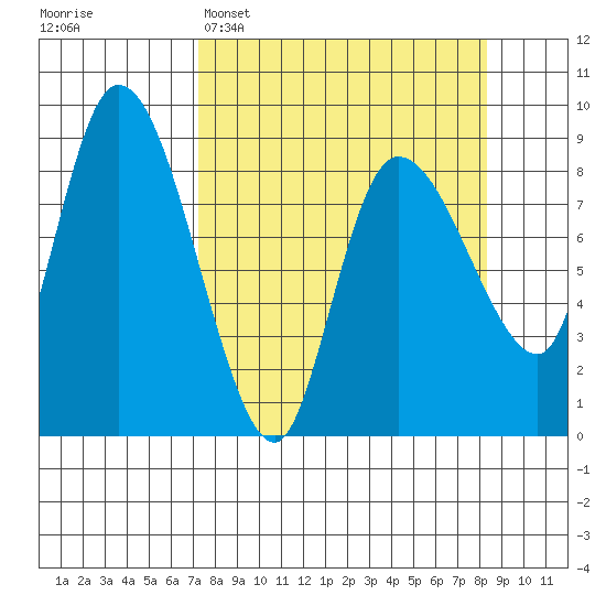 Pete Dahl Slough tide chart for Thursday, March 28, 2024