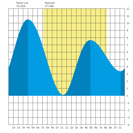 Pete Dahl Slough tide chart for Friday, March 29, 2024