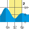 Pete Dahl Slough tide chart for Saturday, March 2, 2024
