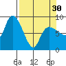 Pete Dahl Slough tide chart for Saturday, March 30, 2024