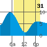 Pete Dahl Slough tide chart for Sunday, March 31, 2024