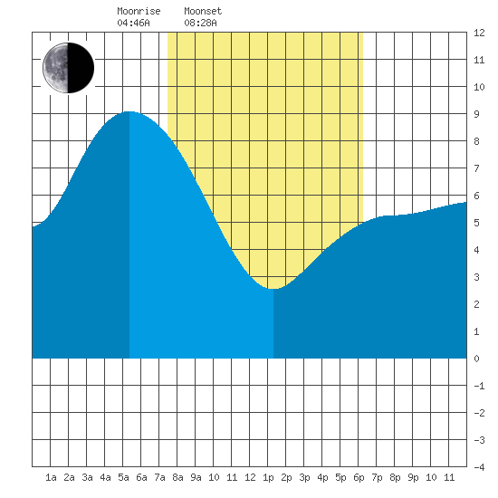Pete Dahl Slough tide chart for Sunday, March 3, 2024