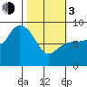 Pete Dahl Slough tide chart for Sunday, March 3, 2024
