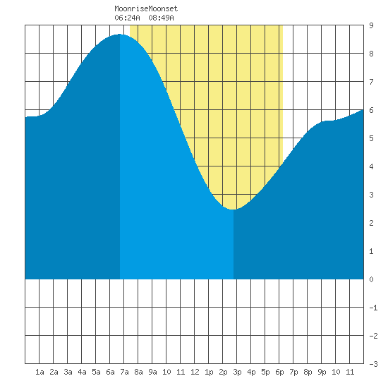 Pete Dahl Slough tide chart for Monday, March 4, 2024