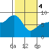 Pete Dahl Slough tide chart for Monday, March 4, 2024