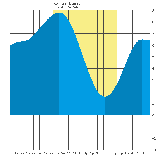 Pete Dahl Slough tide chart for Tuesday, March 5, 2024