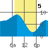 Pete Dahl Slough tide chart for Tuesday, March 5, 2024