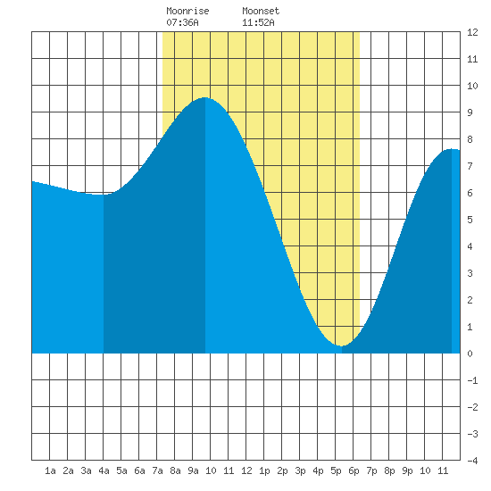 Pete Dahl Slough tide chart for Wednesday, March 6, 2024