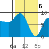 Pete Dahl Slough tide chart for Wednesday, March 6, 2024