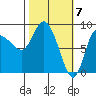 Pete Dahl Slough tide chart for Thursday, March 7, 2024
