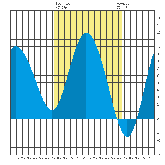 Pete Dahl Slough tide chart for Saturday, March 9, 2024