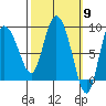 Pete Dahl Slough tide chart for Saturday, March 9, 2024