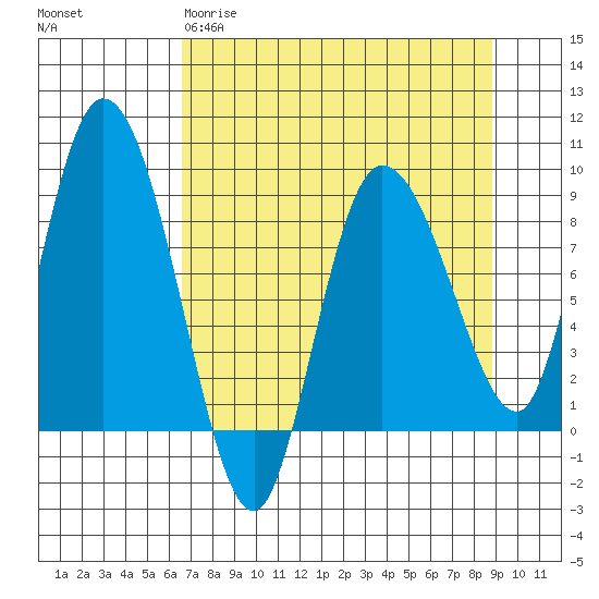 Pete Dahl Slough tide chart for Wednesday, April 10, 2024