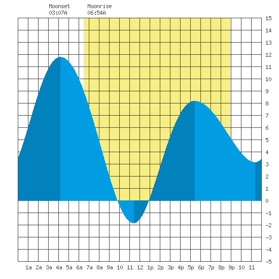 Pete Dahl Slough tide chart for Friday, April 12, 2024