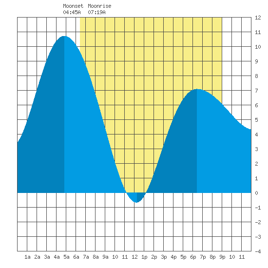 Pete Dahl Slough tide chart for Saturday, April 13, 2024