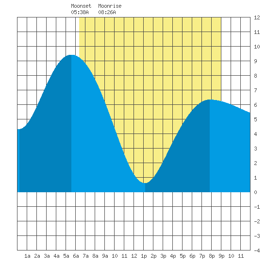 Pete Dahl Slough tide chart for Sunday, April 14, 2024