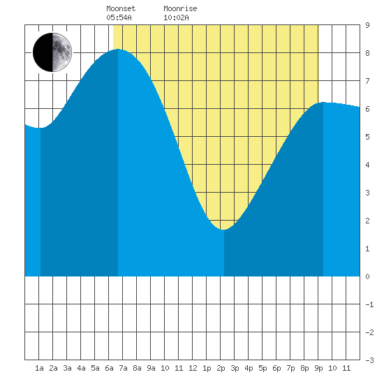 Pete Dahl Slough tide chart for Monday, April 15, 2024